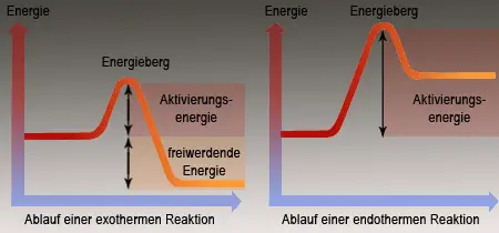 Aktivierungsenergie beim exothermen und endothermen Vorgang