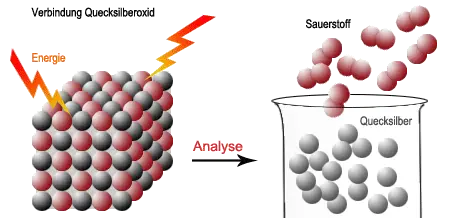 Erklärung der Analyse von Quecksilberoxid