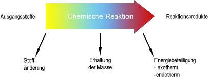 Hauptmerkmale der chemischen Reaktion