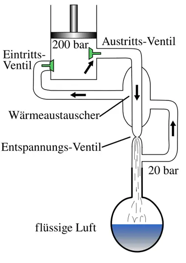 Schema einer Luftverflüssigungsanlage