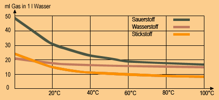 Löslichkeit von Gasen in Wasser