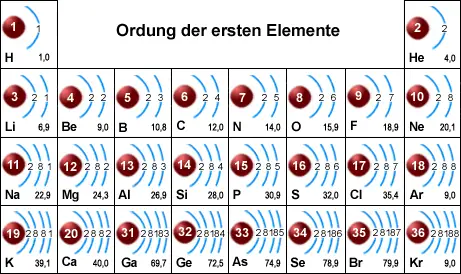 Ordung der ersten Elemente