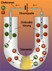 Schema der Ionenwanderung