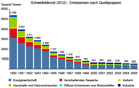 Senkung der Schwefeldioxid Emission