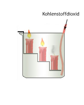 Wegen der großen Dichte des Kohlenstoffdioxids erlöschen die Kerzen
