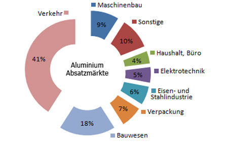Aluminiumverbrauch in Deutschland