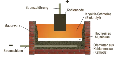 Schmelzflusselektrolyse Schema