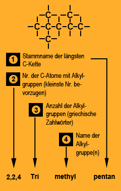 Benennung der Isomeren (Schema)