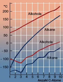 Schmelz- und Siedepunktsverlauf bei Alkoholen und Alkanen